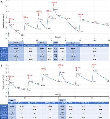 Case Report: Monitoring Vancomycin Concentrations and Pharmacokinetic Parameters in Continuous Veno-Venous Hemofiltration Patients to Guide Individualized Dosage Regimens: A Case Analysis